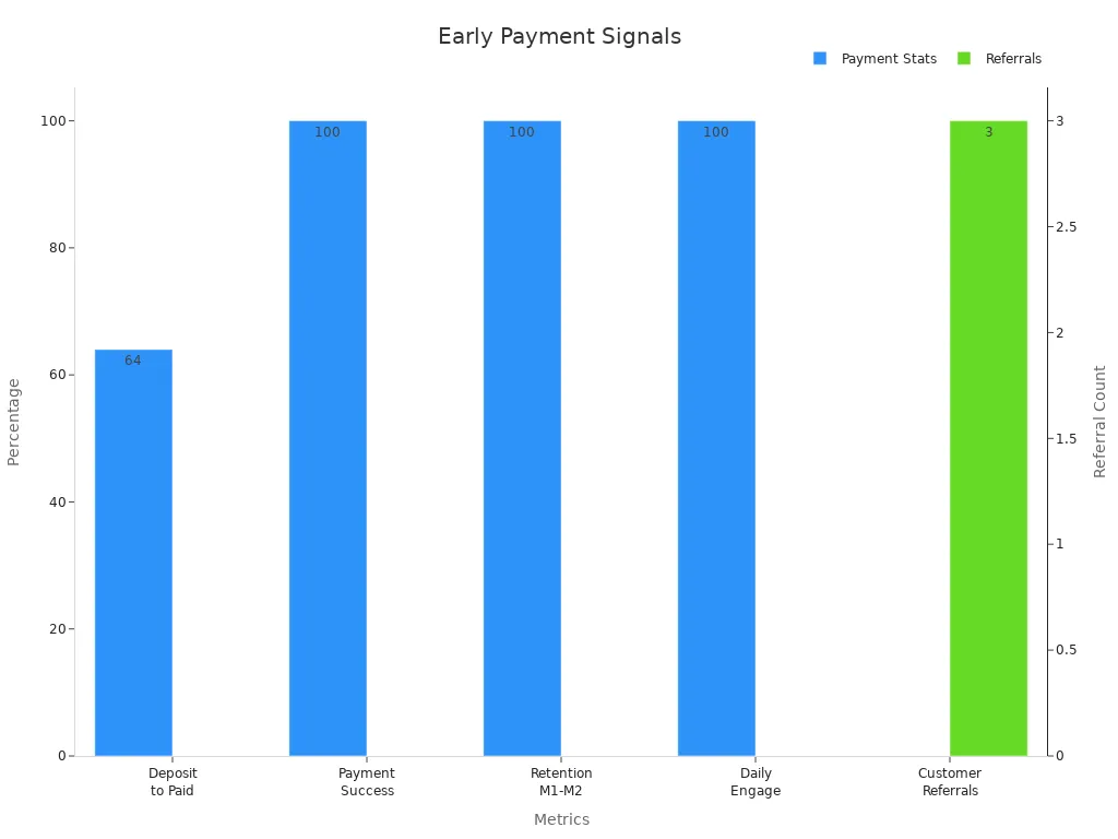 Bar chart showing early revenue commitment metrics for SaaS AI products