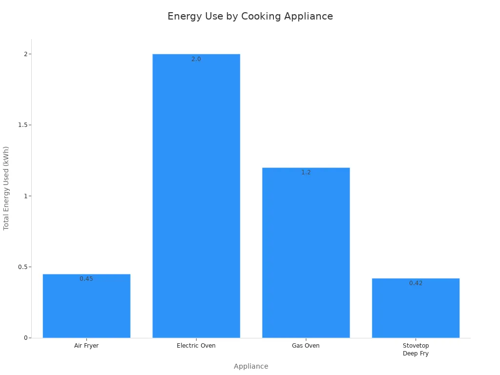 Bar chart comparing total energy used by air fryer, electric oven, gas oven, and stovetop deep fry.