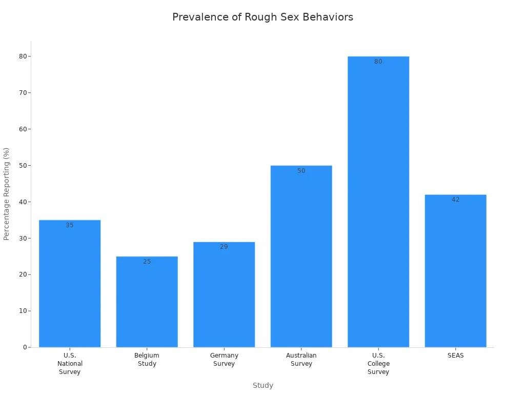Bar chart showing prevalence of rough sex behaviors across six adult surveys