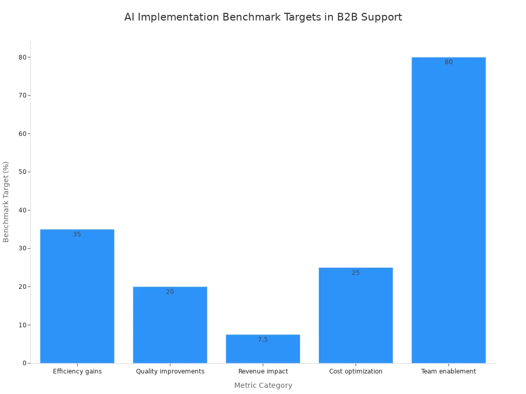 A bar chart showing benchmark targets for AI implementation in B2B support. Categories include efficiency gains (35%) , quality improvements (20%), revenue impact (7.5%), cost optimization (25%), and team enablement (80%).