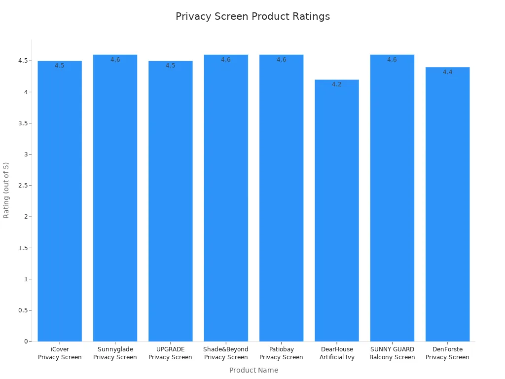 Bar chart comparing ratings of privacy screen products