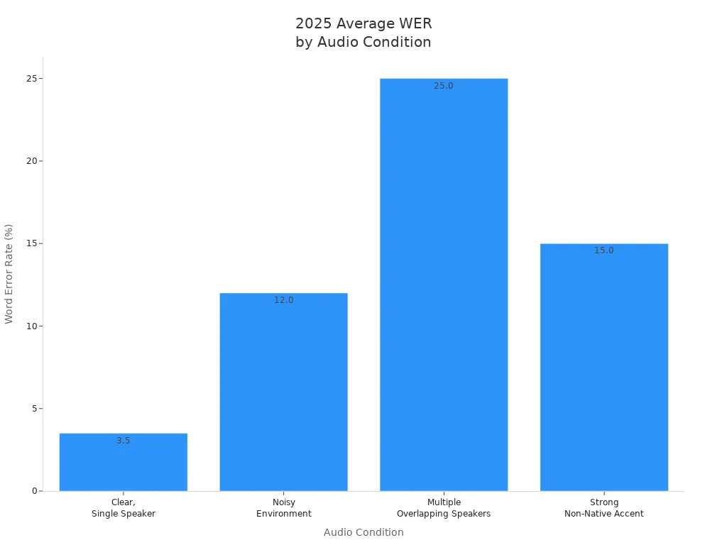 Bar chart comparing 2025 word error rates for transcription tools across audio conditions