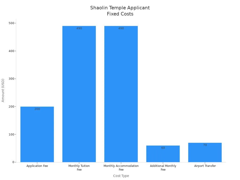 Bar chart showing fixed costs for Shaolin Temple applicants