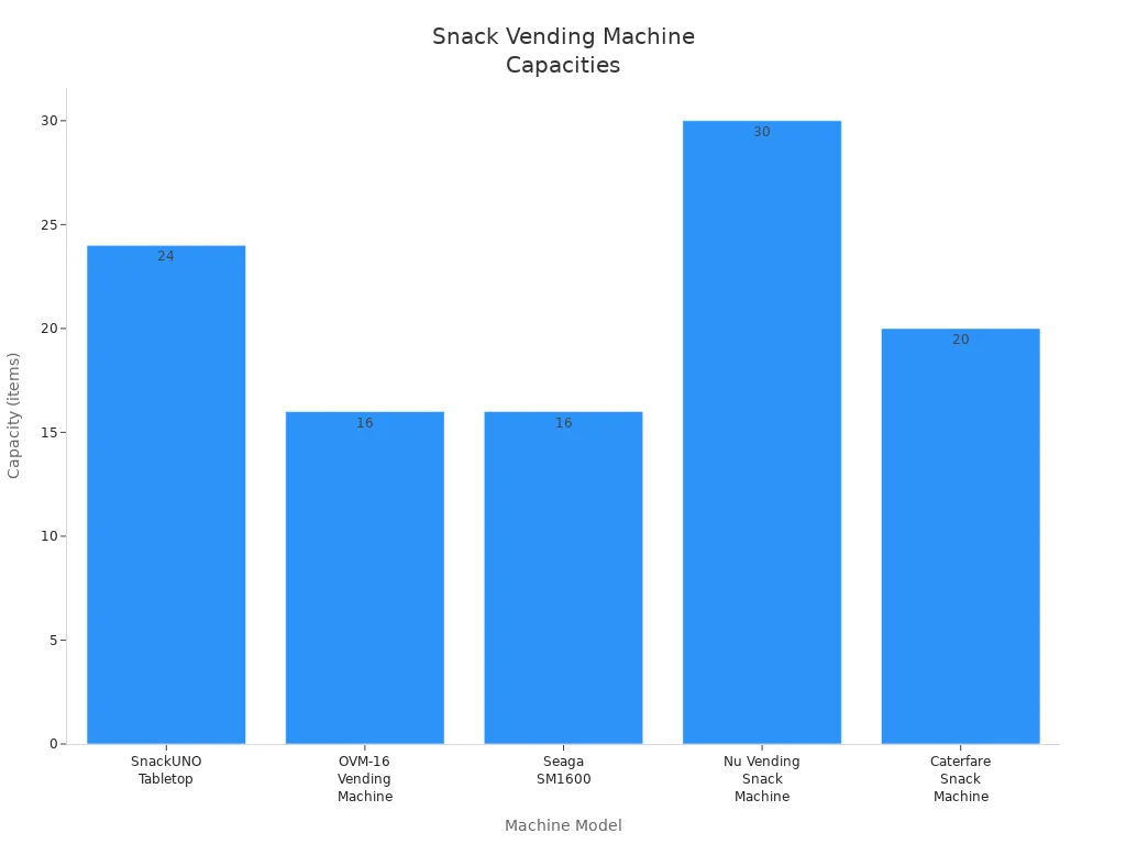 Bar chart comparing item capacities of five compact tabletop snack vending machines