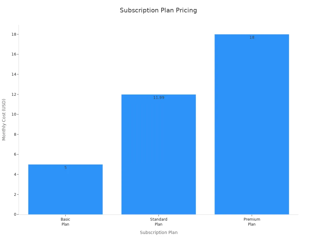 Bar chart comparing monthly costs of subscription plans