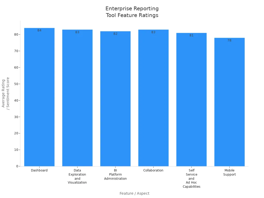 Bar chart comparing average ratings of top enterprise reporting tool features