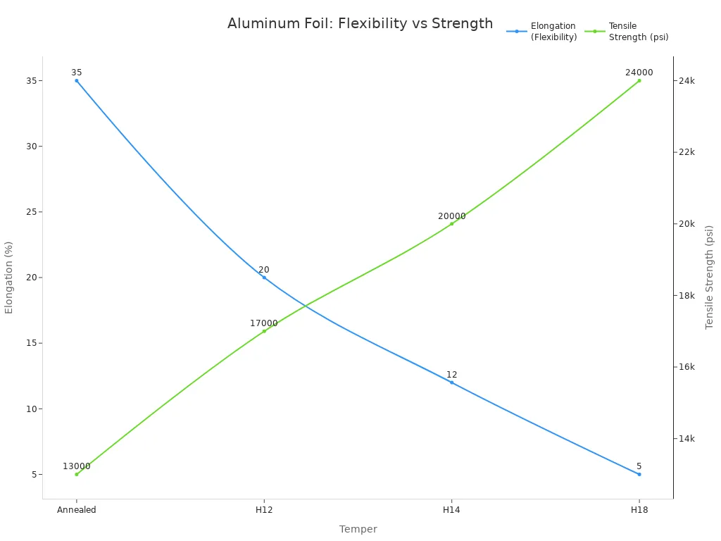 Line chart showing how aluminum foil's flexibility decreases and strength increases as temper hardens