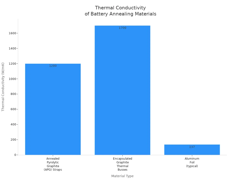 Bar chart comparing thermal conductivity of graphite, encapsulated graphite, and aluminum foil used in battery annealing.