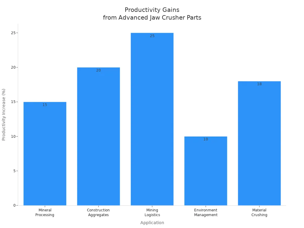 Bar chart showing productivity increases in five sectors after advanced jaw crusher parts adoption in 2025