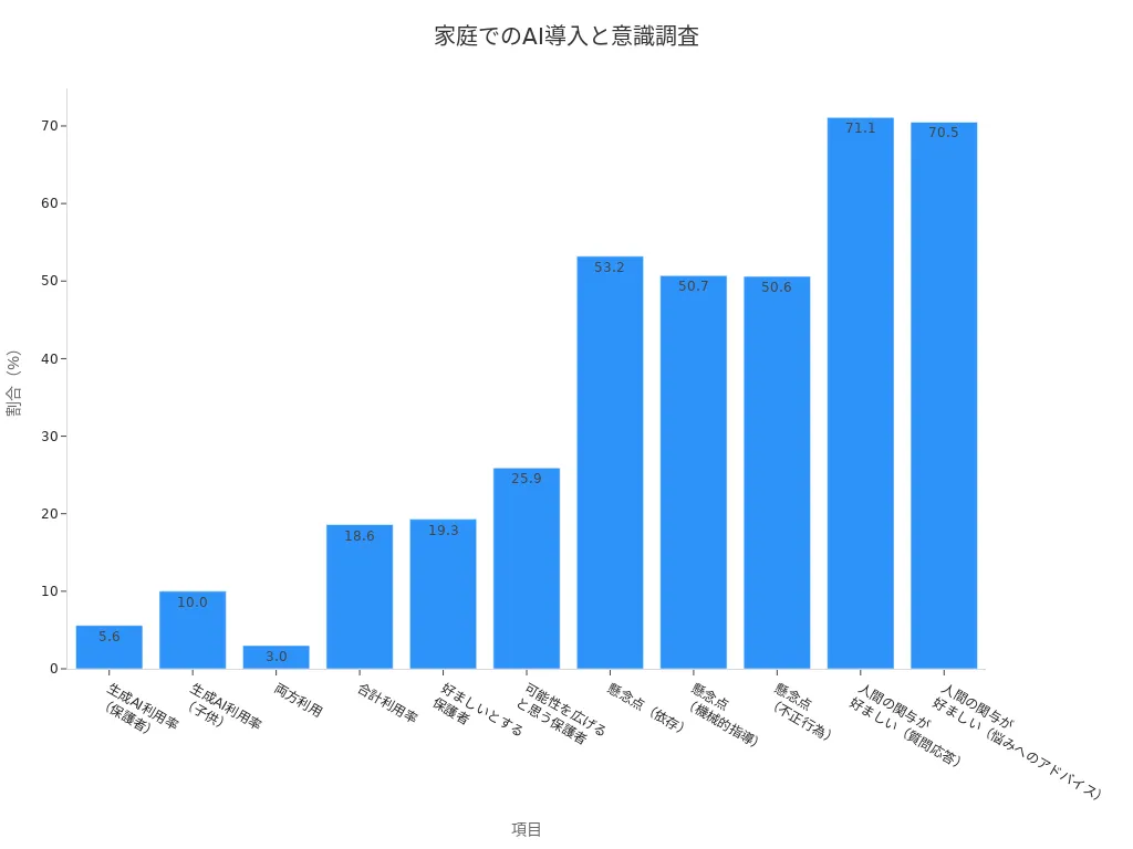 家庭内でのAI利用率や意識、懸念点を示す棒グラフ