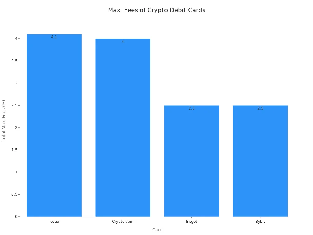 Bar chart comparing total maximum fees of Tevau, Crypto.com, Bitget, and Bybit crypto debit cards