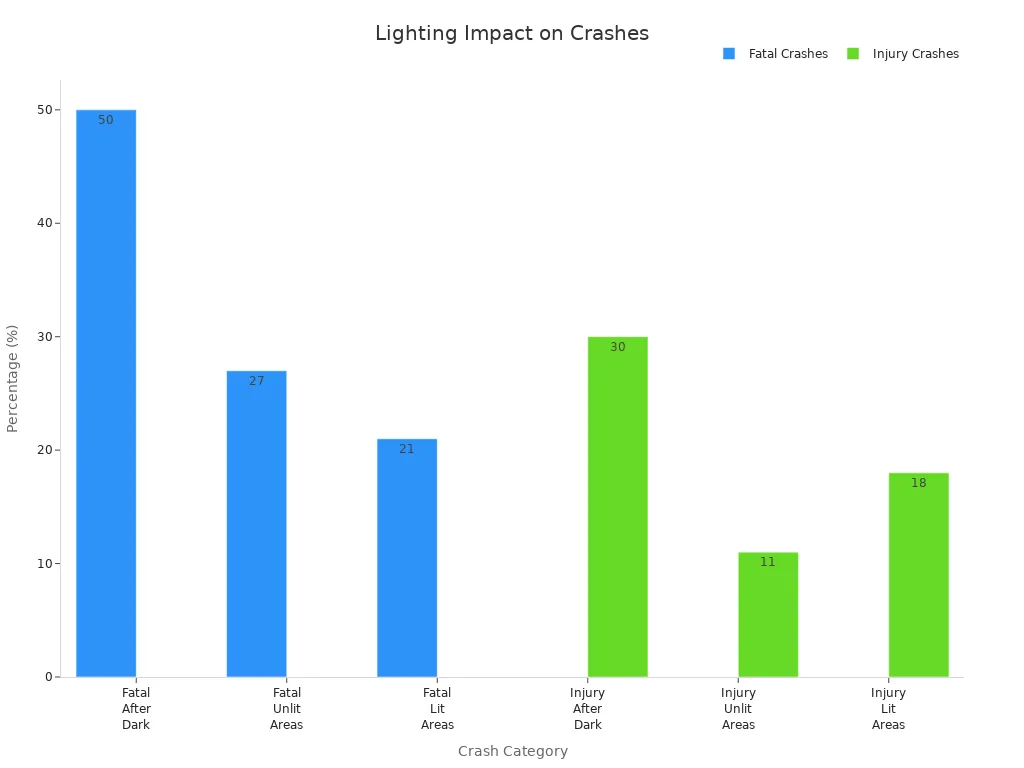 Grouped bar chart showing percentages of fatal and injury crashes under different lighting conditions