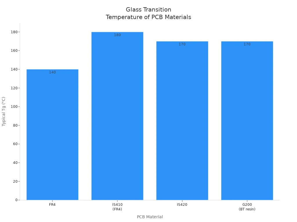 Bar chart comparing glass transition temperatures of FR4, IS410, IS420, and G200 (BT resin) PCB materials