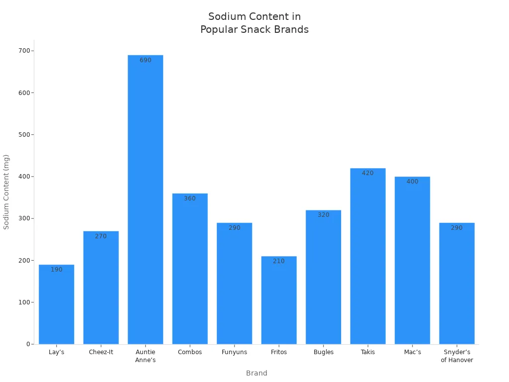 Bar chart comparing sodium content per serving for leading chip and pretzel brands.