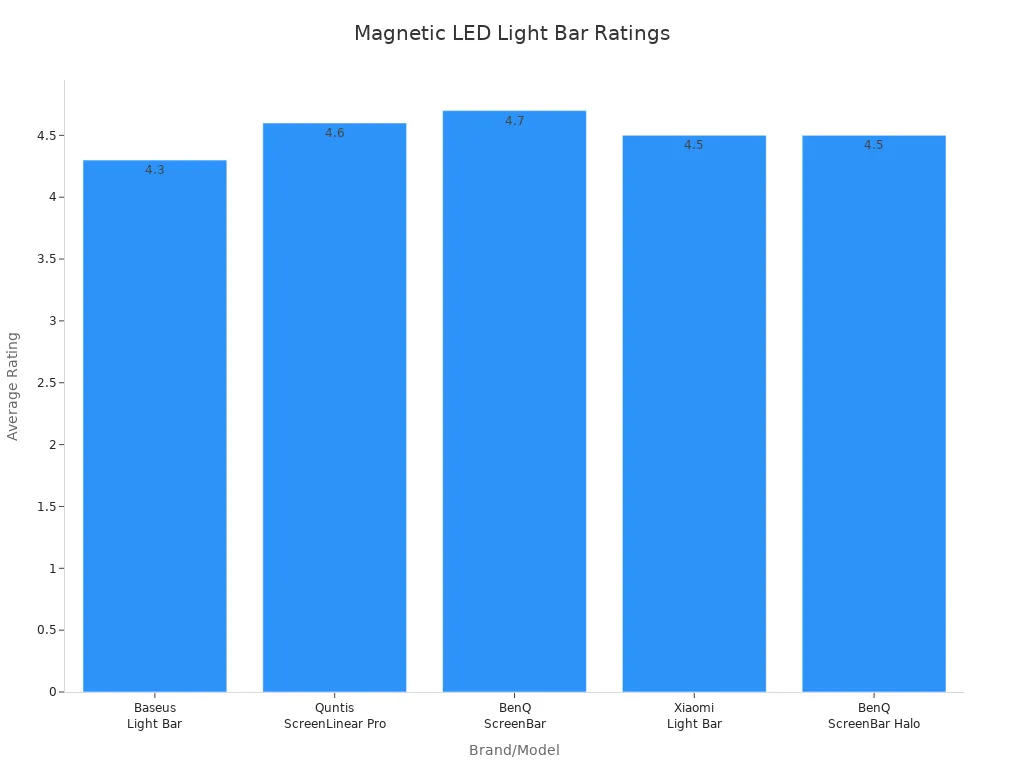 Bar chart comparing ratings of magnetic LED light bars by brand and model