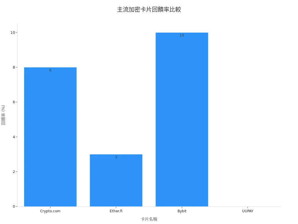 Crypto.com、Ether.fi、Bybit、UUPAY卡片回饋率條形圖