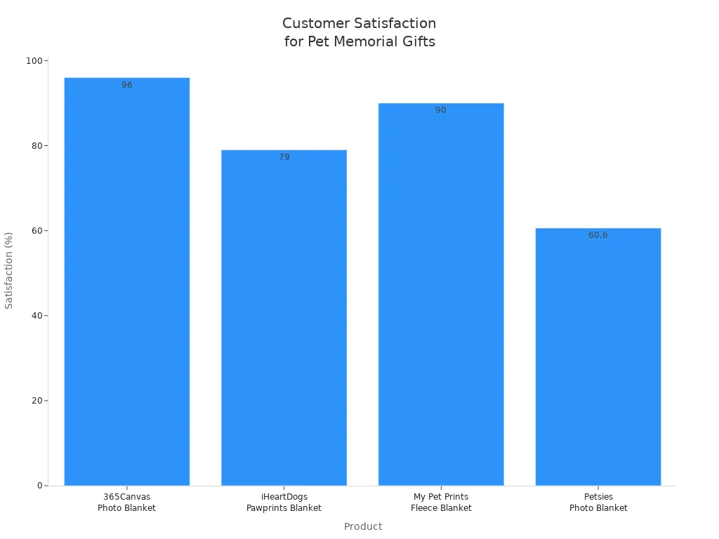 Bar chart comparing customer satisfaction rates for different personalized pet memorial gift products