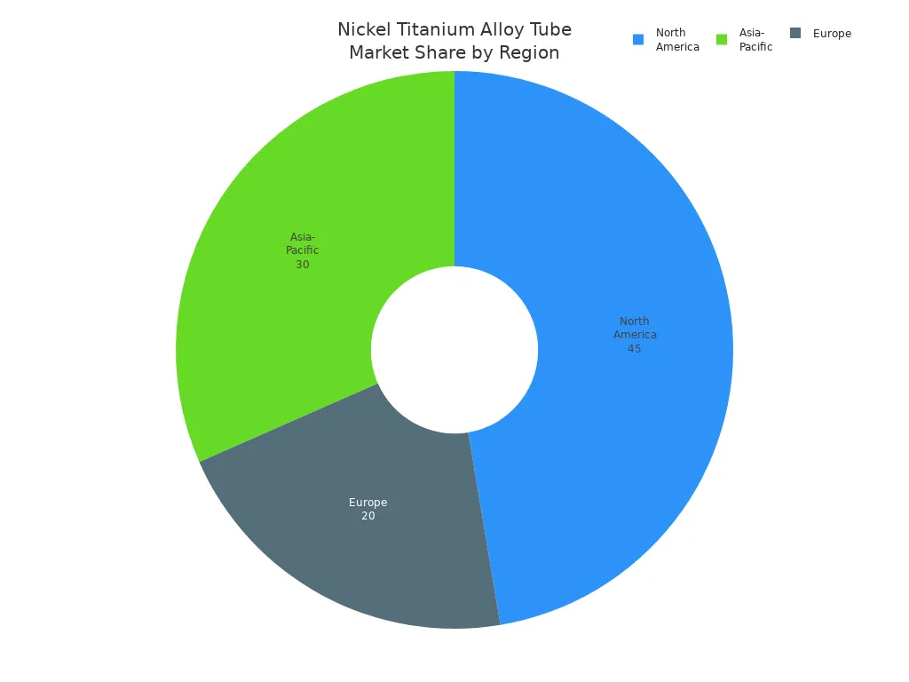 Pie chart showing market share of nickel titanium alloy tubes by region: North America, Asia-Pacific, and Europe.