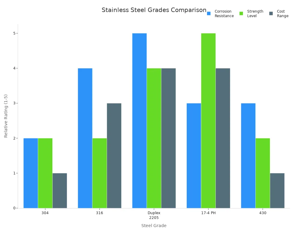Bar chart comparing stainless steel grades by corrosion resistance, strength, and cost