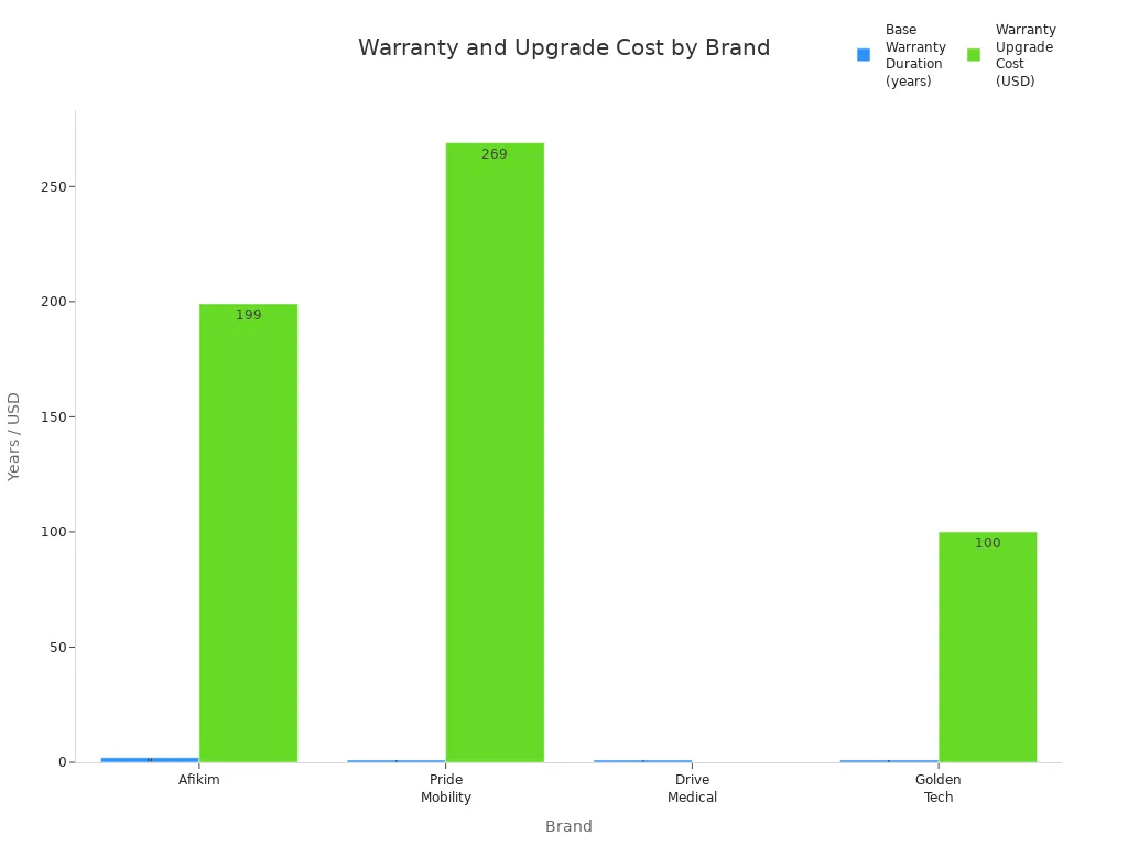 Bar chart comparing base warranty duration and upgrade cost for top travel power wheelchair scooter brands