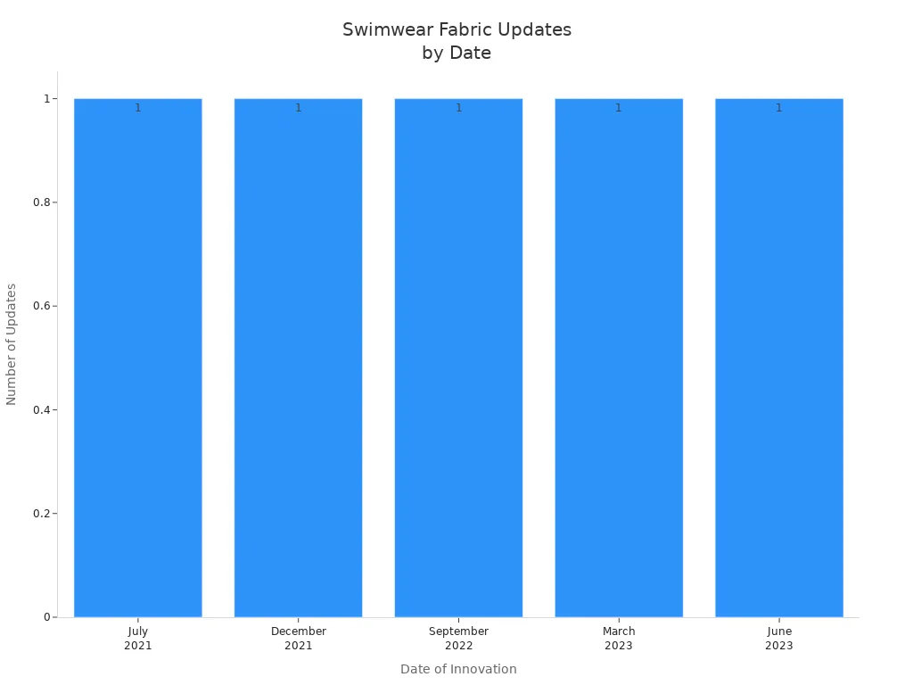 Bar chart showing swimwear fabric and technology updates over time