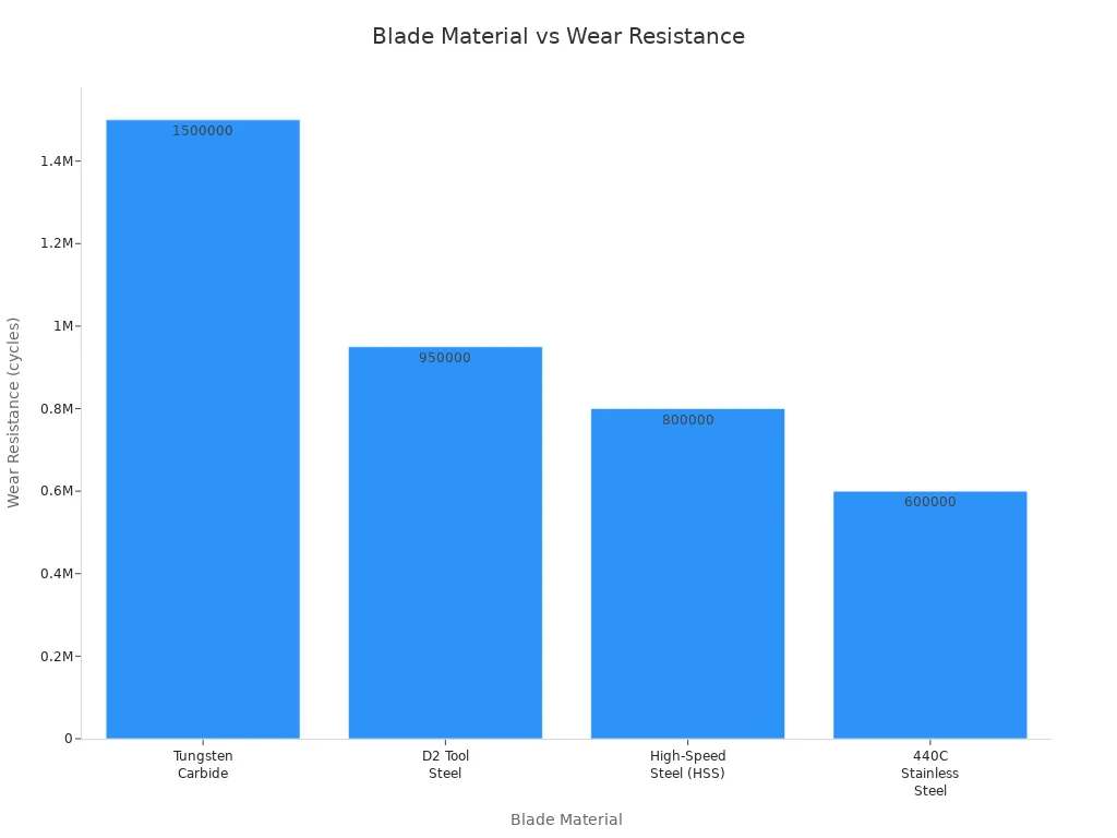 Bar chart comparing wear resistance of blade materials for plastics