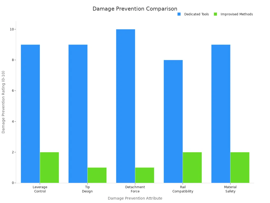 Grouped bar chart comparing damage prevention performance of dedicated ESL removal tools vs improvised methods