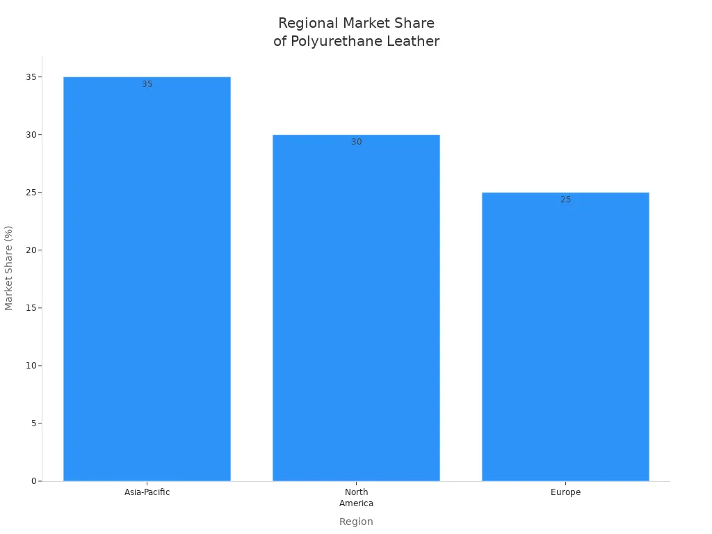 Bar chart comparing market share of polyurethane leather across Asia-Pacific, North America, and Europe