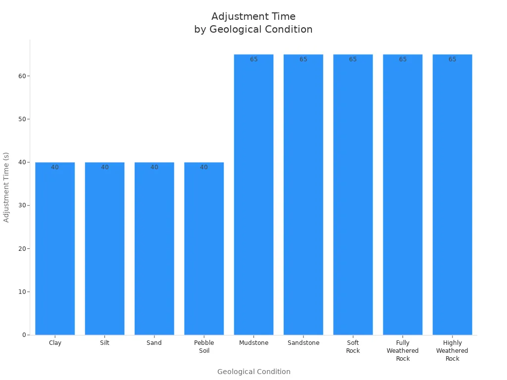 Bar chart showing adjustment time for different geological conditions