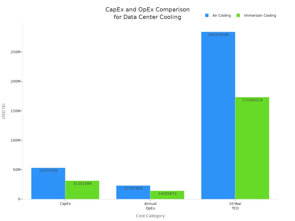 Bar chart comparing CapEx, annual OpEx, and 10-year TCO for air and immersion cooling in data centers