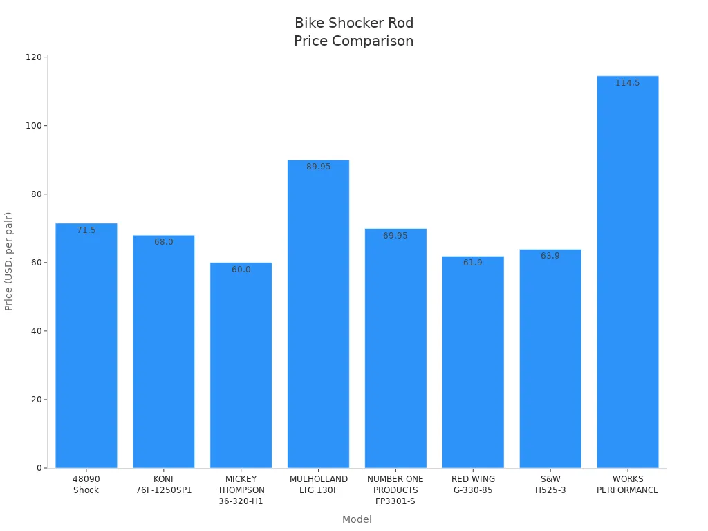 Bar chart comparing prices of eight high-quality bike front shocker rod models.
