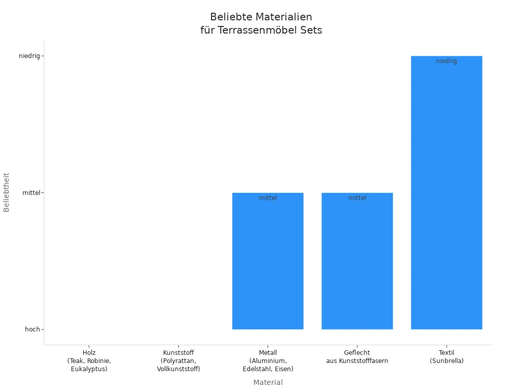 Balkendiagramm zeigt die beliebtesten Materialien für Terrassenmöbel Sets in Deutschland