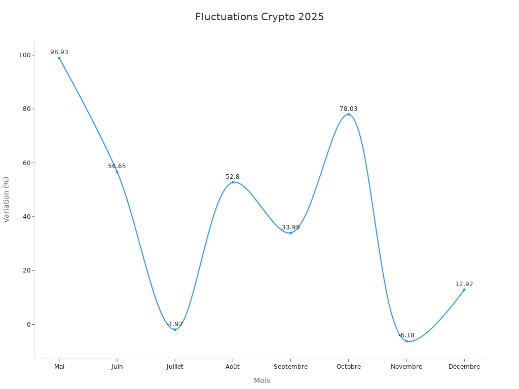 Graphique ligne montrant fluctuations crypto