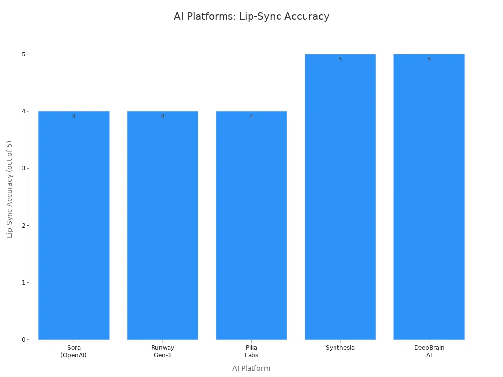 Bar chart comparing lip-sync accuracy of Sora, Runway Gen-3, Pika Labs, Synthesia, and DeepBrain AI