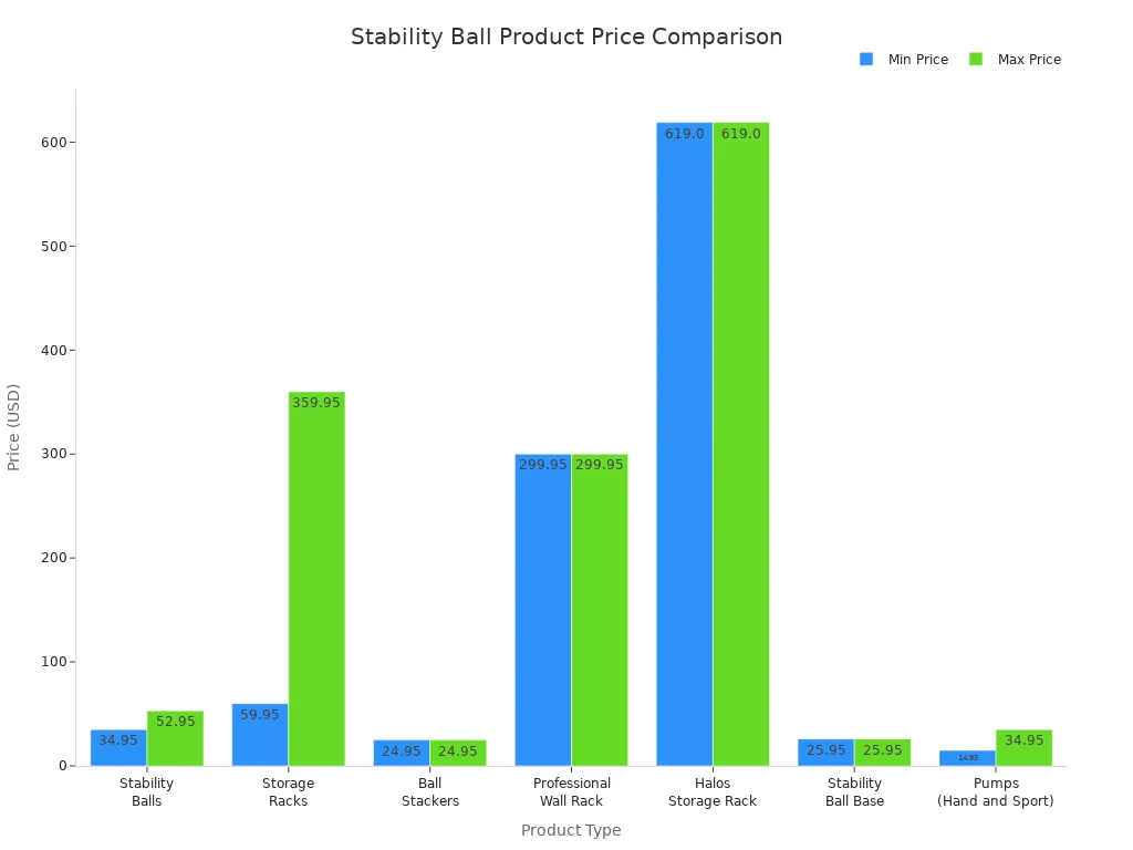 Gráfico de barras que compara los precios mínimos y máximos de los productos de pelotas de estabilidad