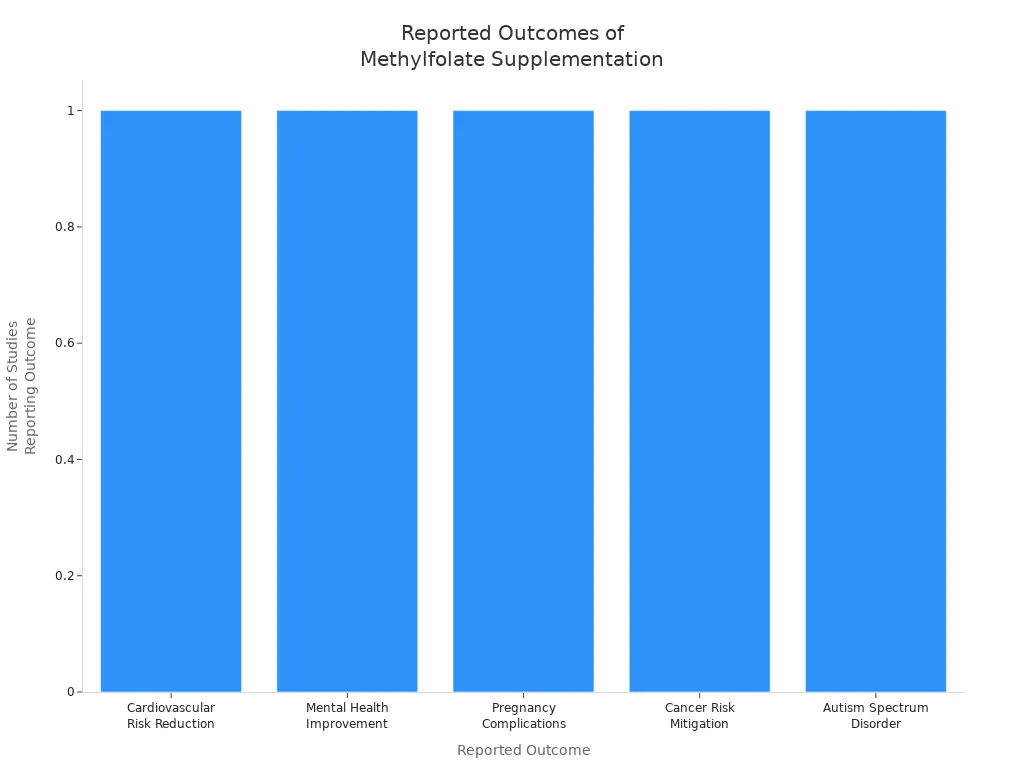 Bar chart showing five reported health outcomes from methylfolate supplementation in MTHFR mutation studies