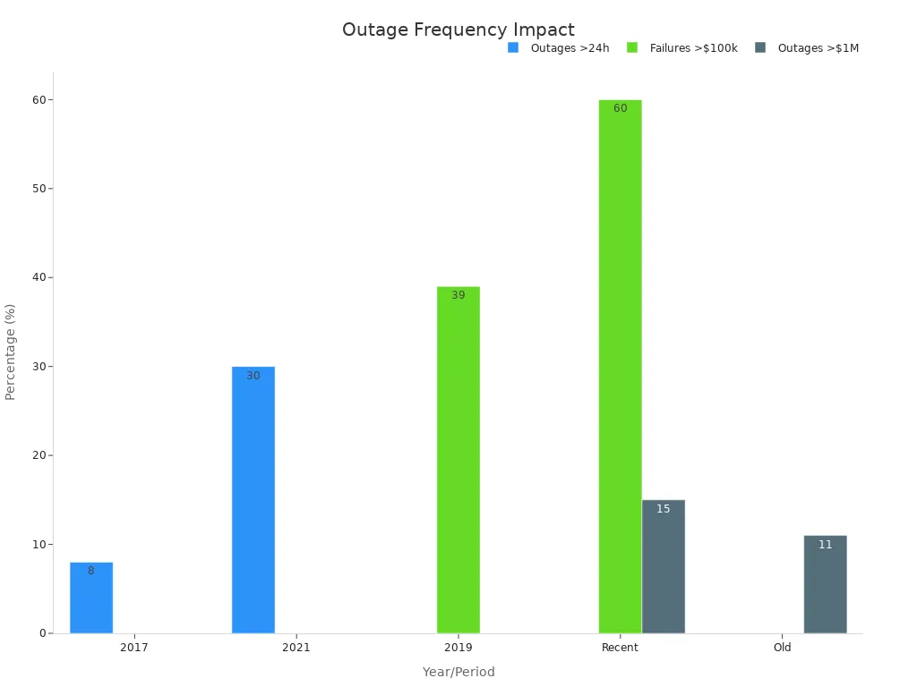 Grouped bar chart of outage metrics showing frequency and impact