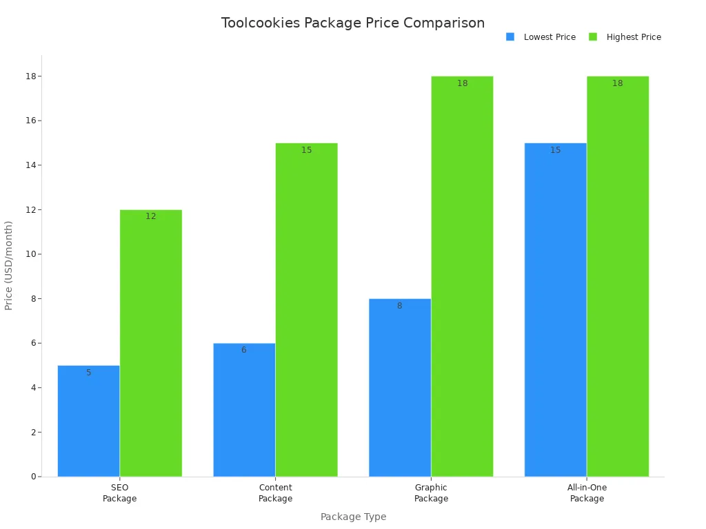 Bar chart comparing monthly prices of Toolcookies SEO, content, graphic, and all-in-one packages