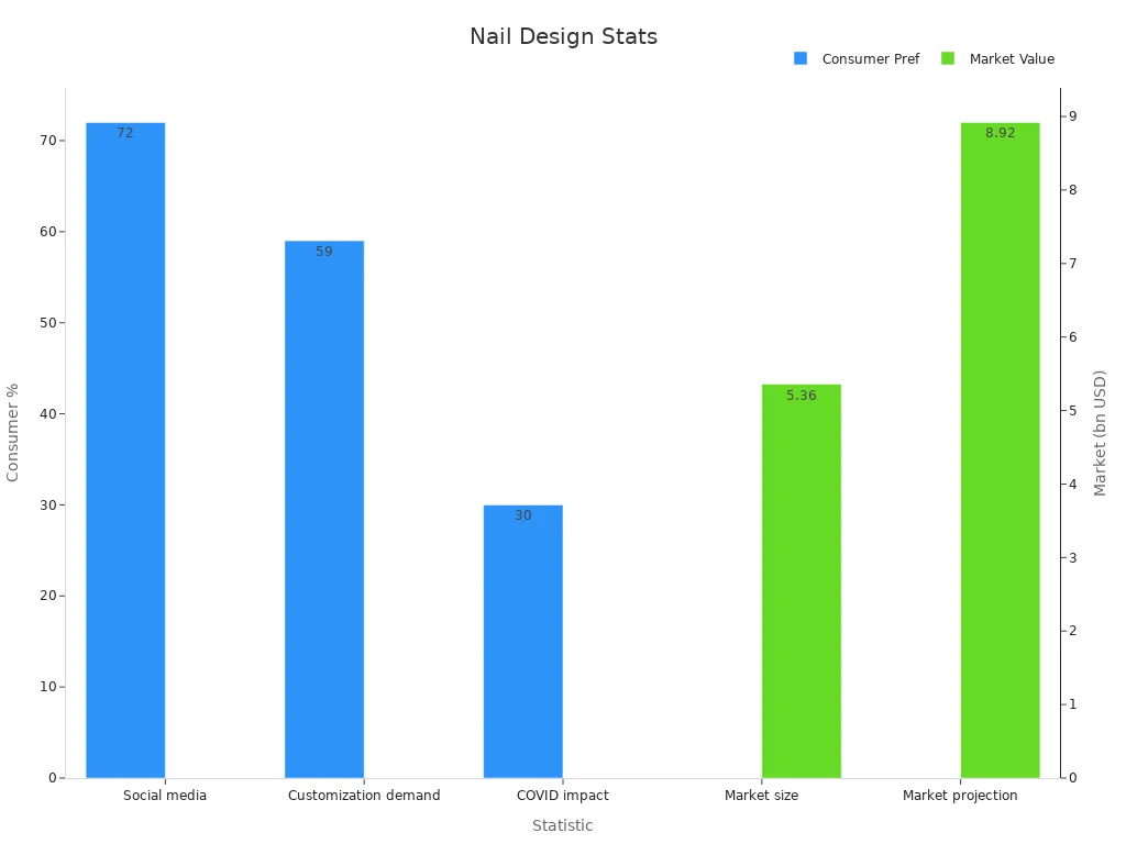 Dual-axis bar chart showing consumer preference percentages and market values for intricate nail design trends
