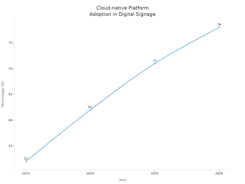 Line chart showing the rising percentage of digital signage deployments using cloud-native platforms from 2023 to 2026