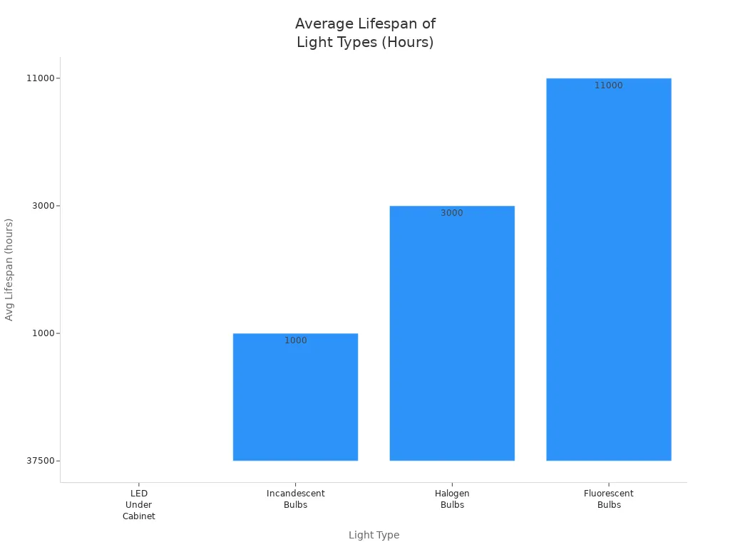 Bar chart comparing average lifespan in hours of LED under cabinet lights, incandescent, halogen, and fluorescent bulbs