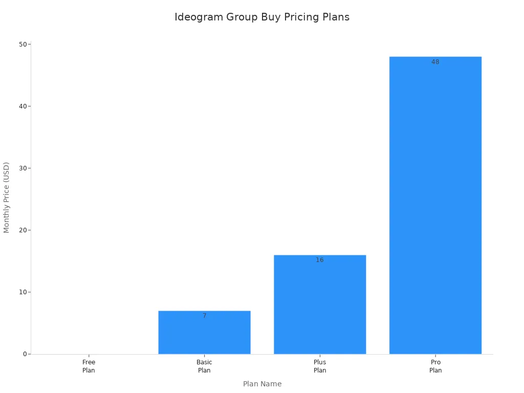 Bar chart comparing monthly prices of Ideogram group buy plans