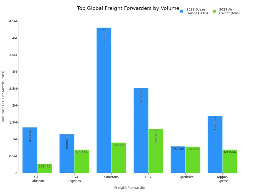 Grouped bar chart comparing 2023 ocean and air freight volumes for leading global freight forwarders