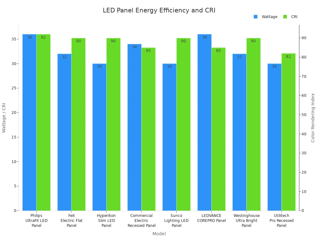 Best LED Flat Panel Lights