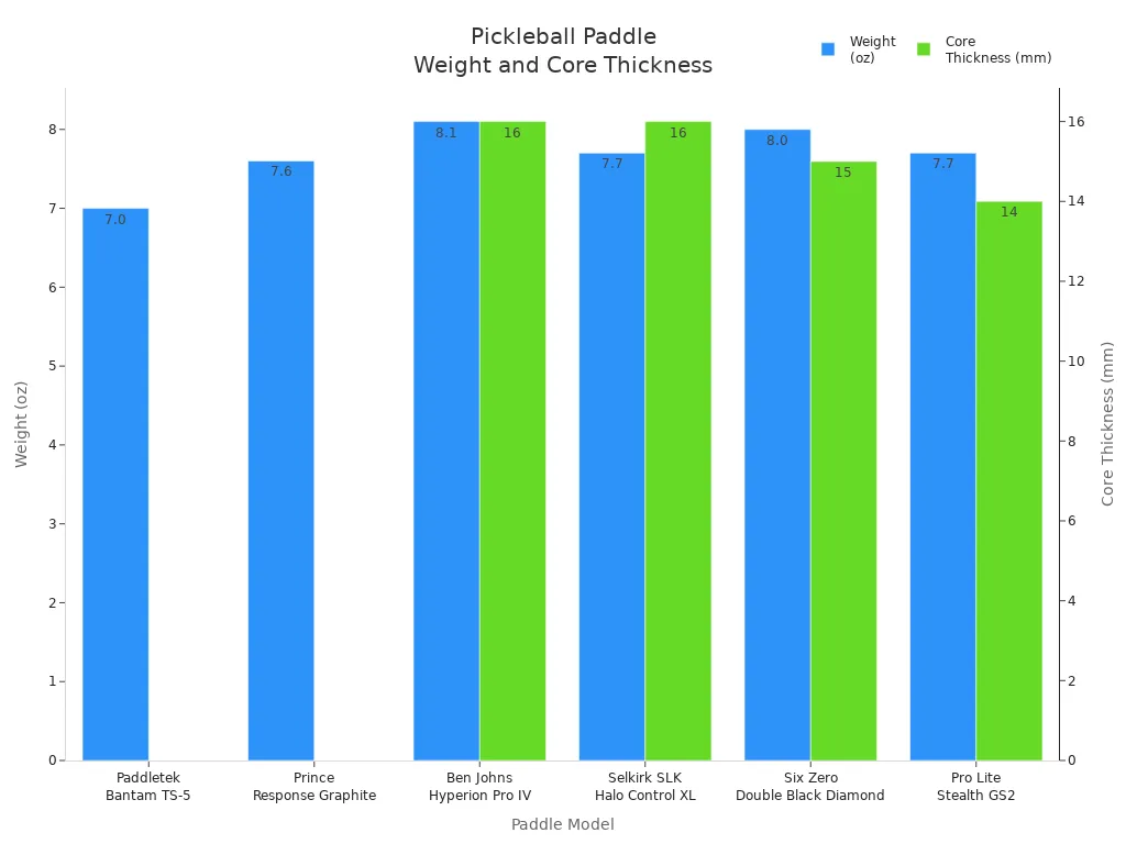Bar chart comparing weight and core thickness of top friction control pickleball paddles