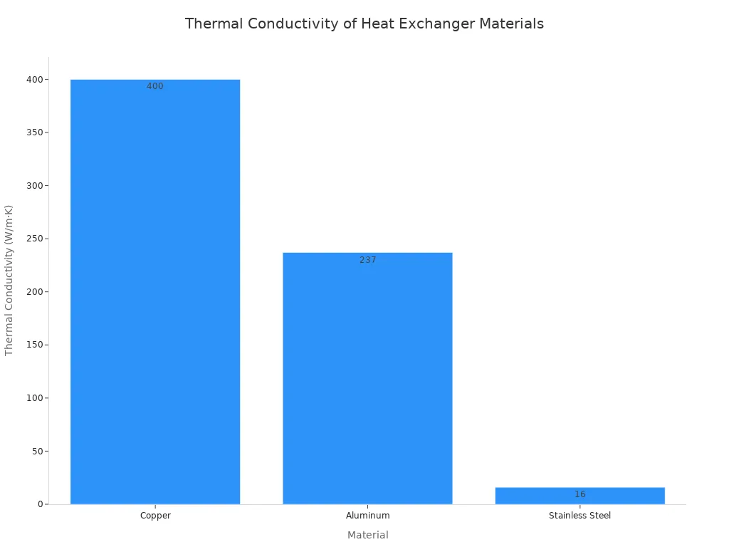 A bar chart showing the thermal conductivity of Copper, Aluminum, and Stainless Steel. Copper has the highest conductivity at 400 W/m·K, followed by Aluminum at 237 W/m·K, and Stainless Steel at 16 W/m·K.
