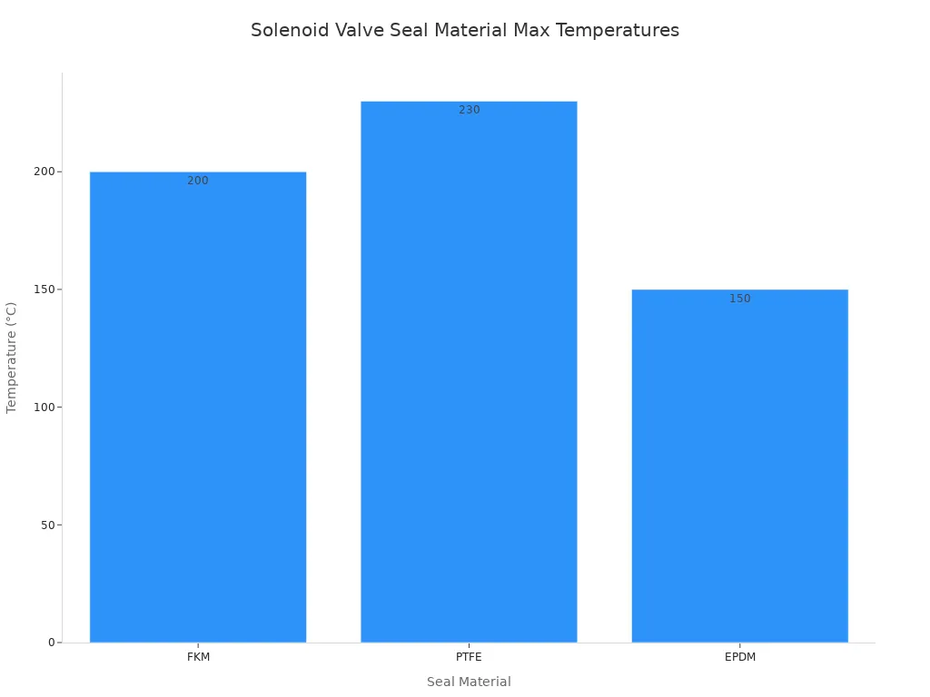 A bar chart showing the typical maximum operating temperatures for different solenoid valve seal materials: FKM, PTFE, and EPDM.