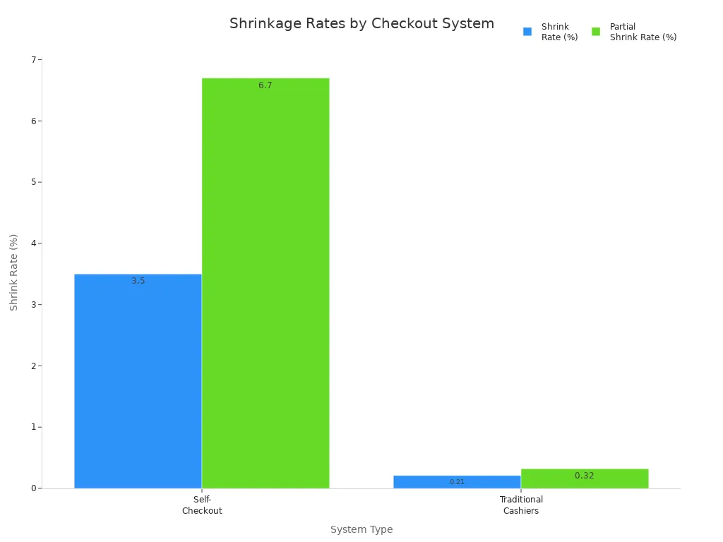 Bar chart comparing shrinkage rates for self-checkout and traditional cashier systems