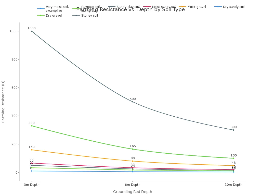 A line chart showing earthing resistance in Ohms on the y-axis against grounding rod depth (3m, 6m, 10m) on the x-axis, with separate lines for different soil types. The chart illustrates that resistance generally decreases with increasing depth for all soil types.