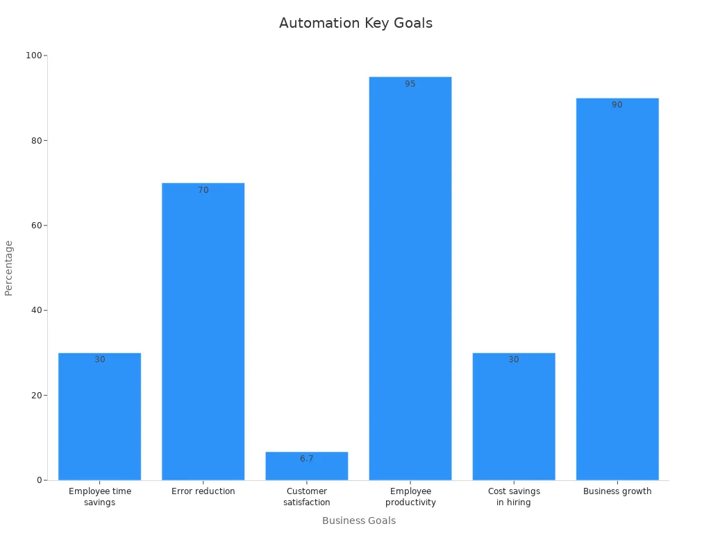 Bar chart displaying key business automation goals with percentage values for time savings, error reduction, customer satisfaction, productivity, cost savings, and growth.